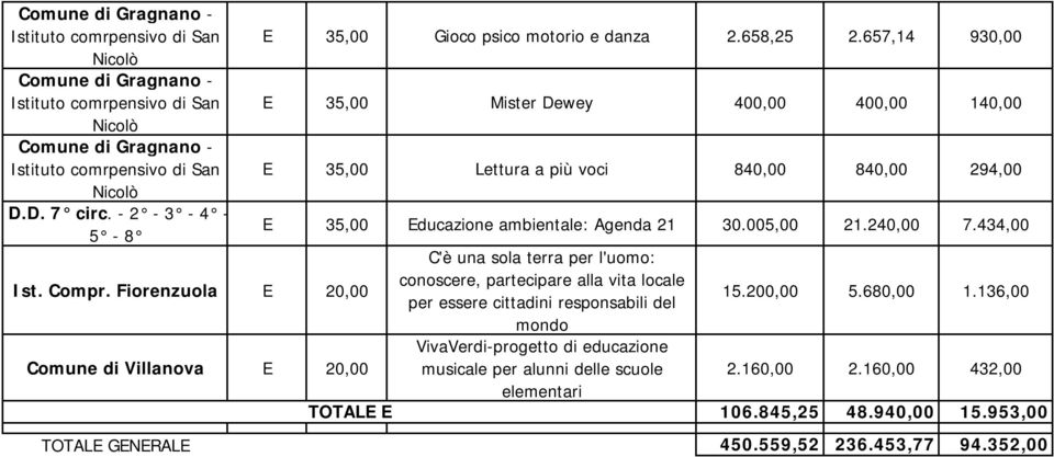 840,00 840,00 294,00 Nicolò D.D. 7 circ. - 2-3 - 4-5 - 8 E 35,00 Educazione ambientale: Agenda 21 30.005,00 21.240,00 7.434,00 Ist. Compr.