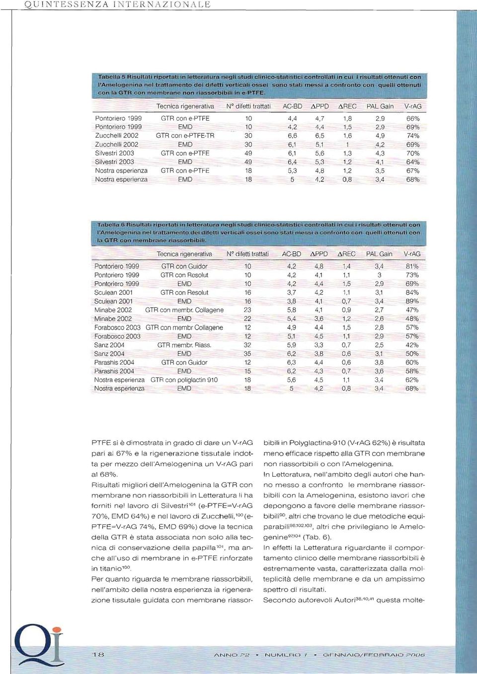 3 1,2 4,1 64% Nostra osperienza GTR con e-ptfe 18 5,3 4.8 1,2 3.5 67% Nostra esperienza EMD 18 5 ~.2 0.