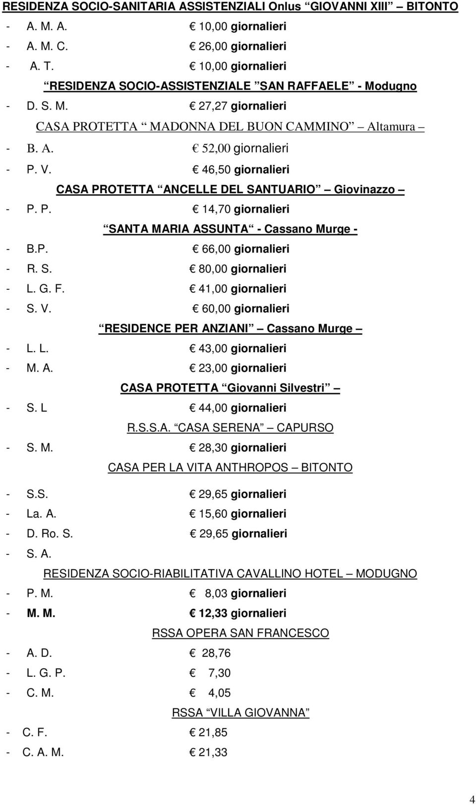 46,50 giornalieri CASA PROTETTA ANCELLE DEL SANTUARIO Giovinazzo - P. P. 14,70 giornalieri SANTA MARIA ASSUNTA - Cassano Murge - - B.P. 66,00 giornalieri - R. S. 80,00 giornalieri - L. G. F.