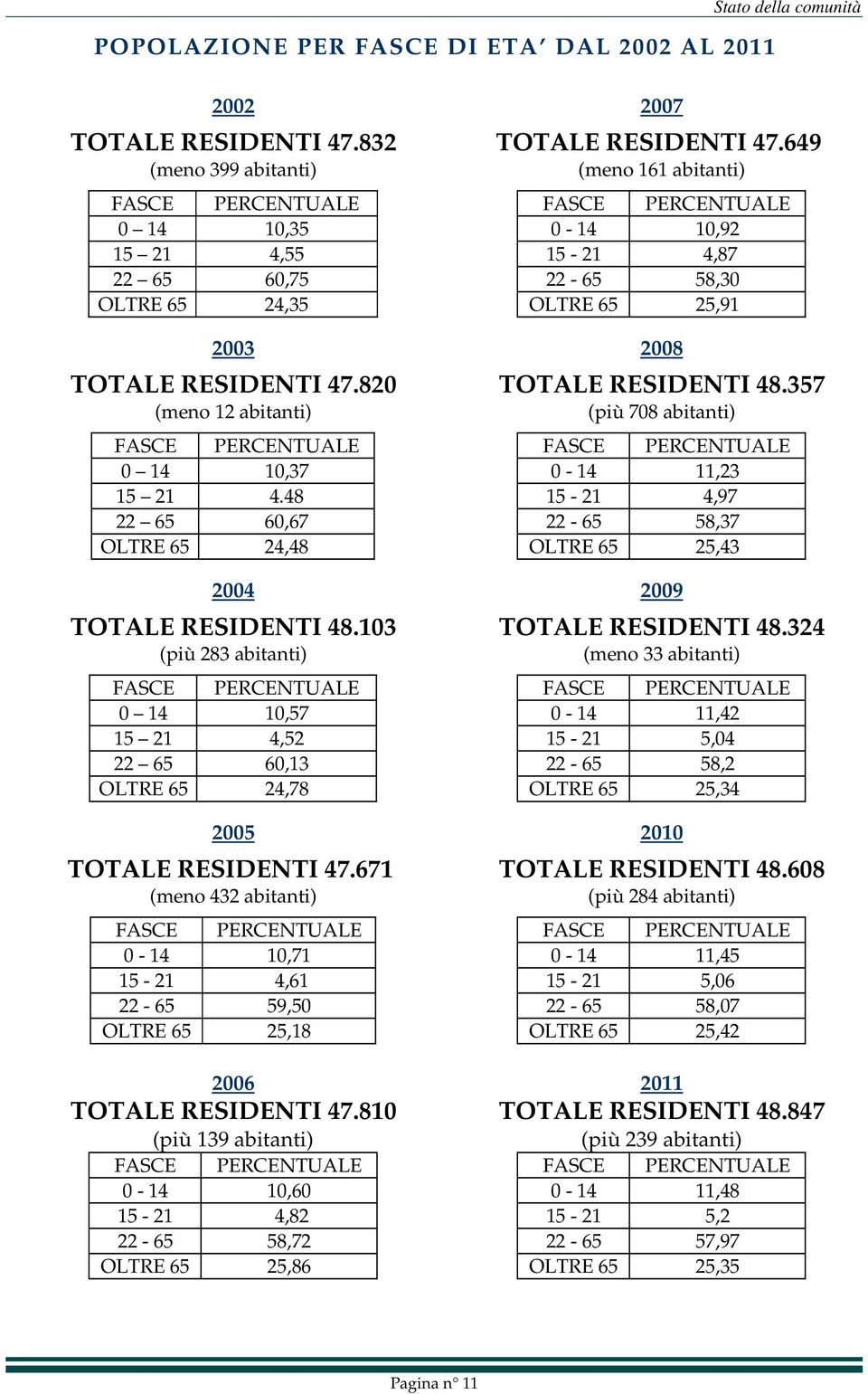 48 22 65 60,67 OLTRE 65 24,48 2004 TOTALE RESIDENTI 48.103 (più 283 abitanti) FASCE PERCENTUALE 0 14 10,57 15 21 4,52 22 65 60,13 OLTRE 65 24,78 2005 TOTALE RESIDENTI 47.