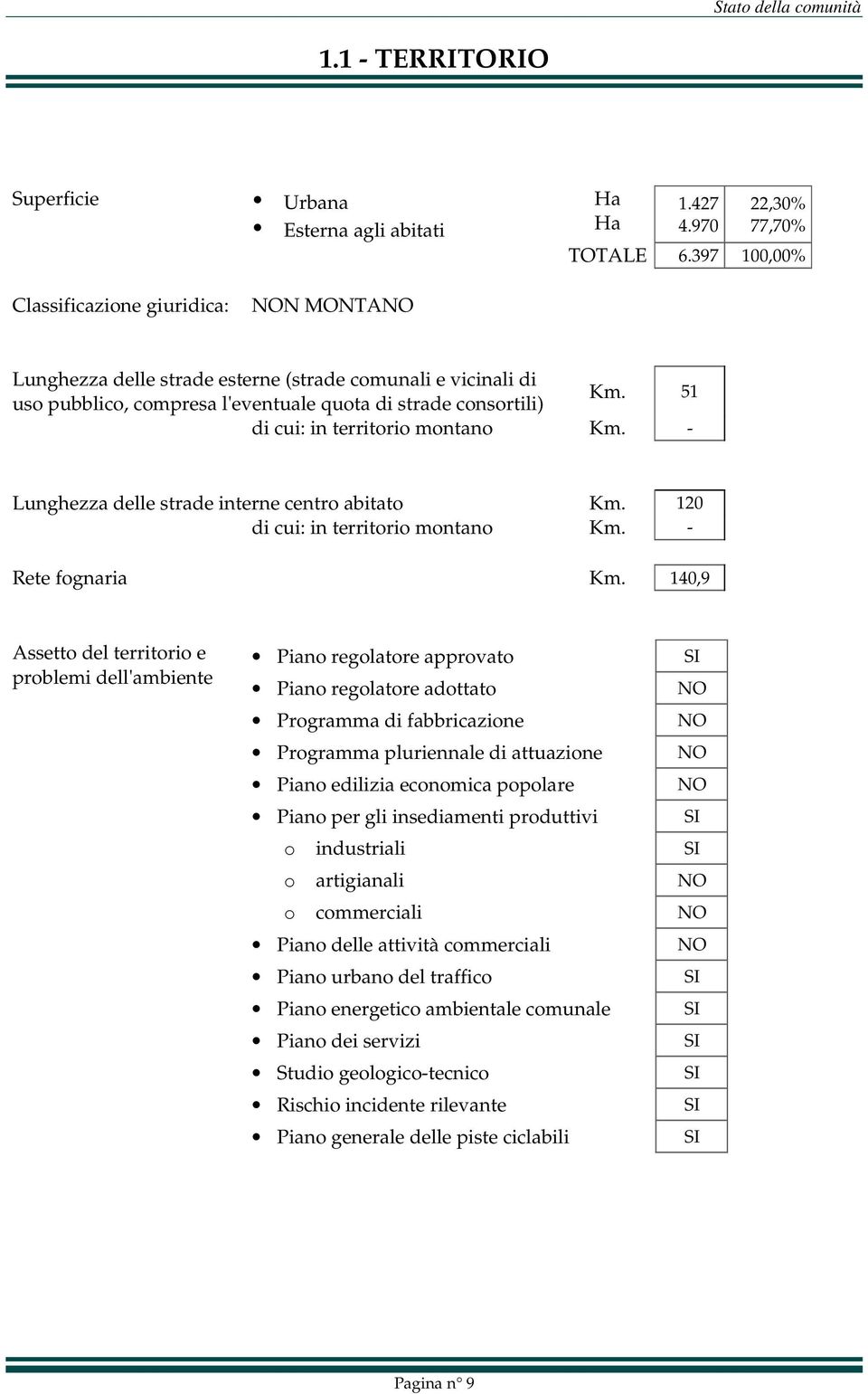 - Lunghezza delle strade interne centro abitato Km. 120 di cui: in territorio montano Km. - Rete fognaria Km.