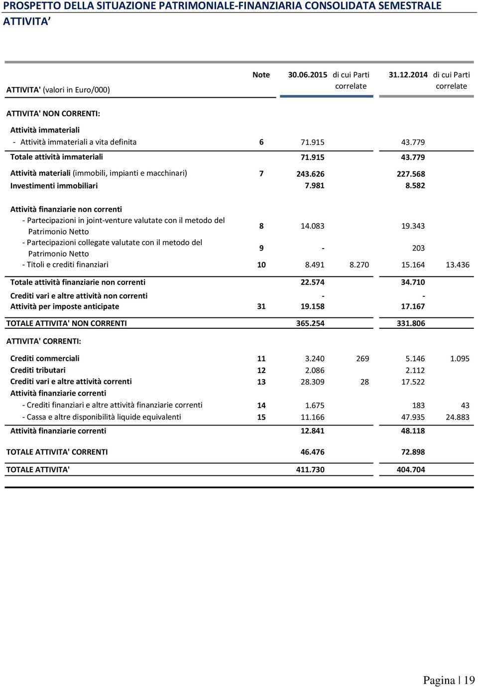 626 227.568 Investimenti immobiliari 7.981 8.582 Attività finanziarie non correnti Partecipazioni in joint venture valutate con il metodo del Patrimonio Netto 8 14.083 19.