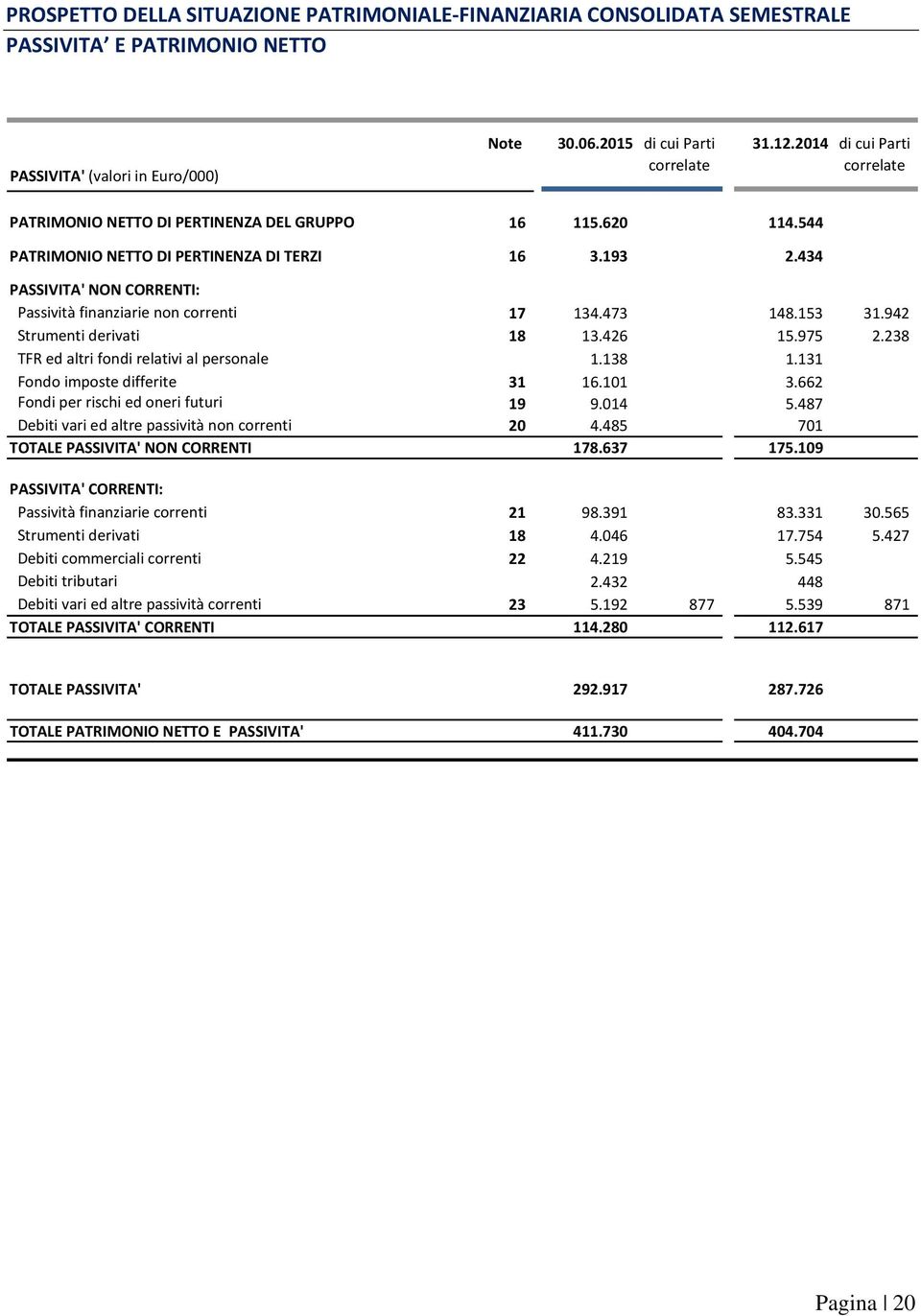 434 PASSIVITA' NON CORRENTI: Passività finanziarie non correnti 17 134.473 148.153 31.942 Strumenti derivati 18 13.426 15.975 2.238 TFR ed altri fondi relativi al personale 1.138 1.