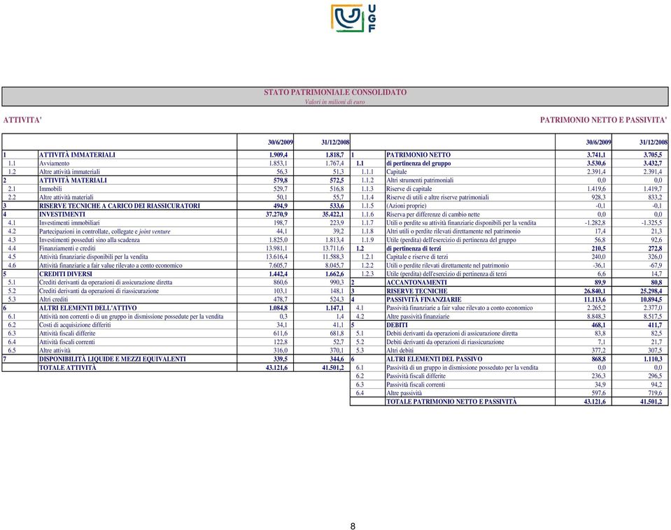 1 Immobili 529,7 516,8 1.1.3 Riserve di capitale 1.419,6 1.419,7 2.2 Altre attività materiali 50,1 55,7 1.1.4 Riserve di utili e altre riserve patrimoniali 928,3 833,2 3 RISERVE TECNICHE A CARICO DEI RIASSICURATORI 494,9 533,6 1.