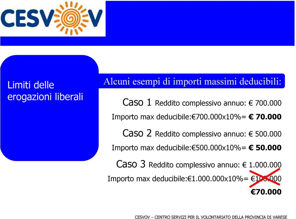 000 Caso 2 Reddito complessivo annuo: 500.000 Importo max deducibile: 500.000x10%= 50.