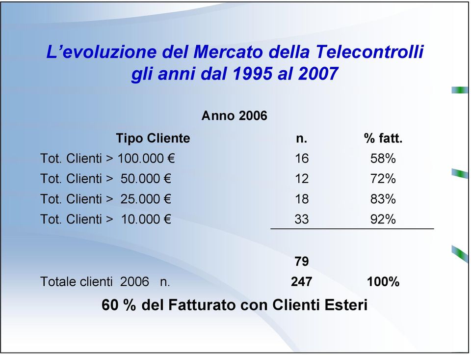 000 Tot. Clienti > 10.000 Anno 2006 n. 16 12 18 33 % fatt.