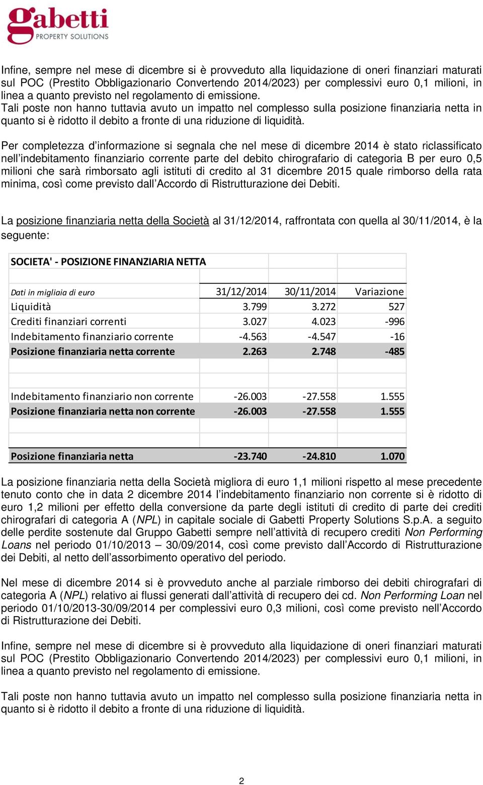 Per completezza d informazione si segnala che nel mese di dicembre 2014 è stato riclassificato nell indebitamento o corrente parte del debito chirografario di categoria B per euro 0,5 milioni che