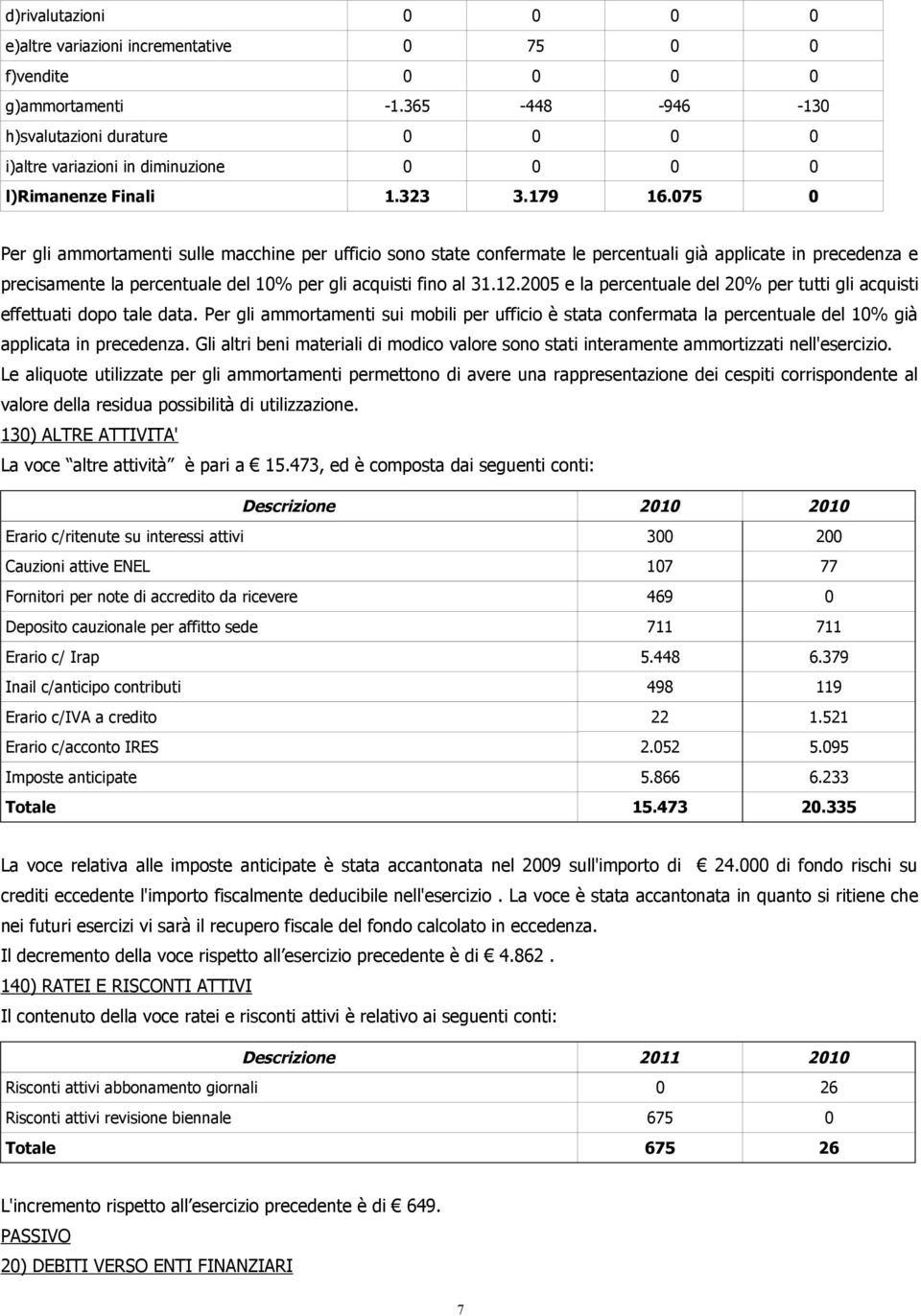 075 0 Per gli ammortamenti sulle macchine per ufficio sono state confermate le percentuali già applicate in precedenza e precisamente la percentuale del 10% per gli acquisti fino al 31.12.