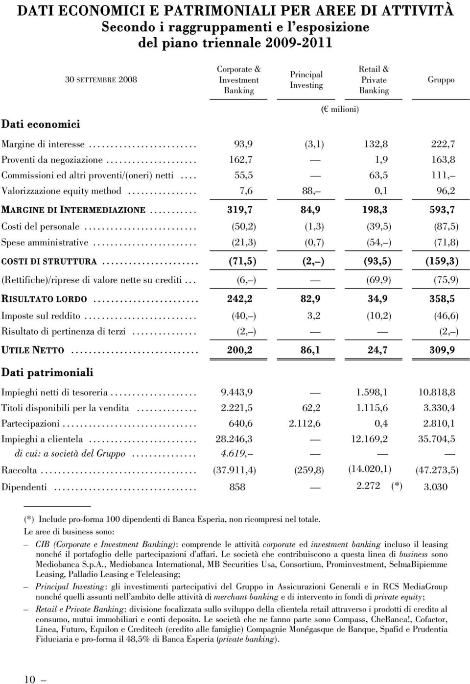 .. 55,5 63,5 111, Valorizzazione equity method... 7,6 88, 0,1 96,2 MARGINE DI INTERMEDIAZIONE... 319,7 84,9 198,3 593,7 Costi del personale... (50,2) (1,3) (39,5) (87,5) Spese amministrative.