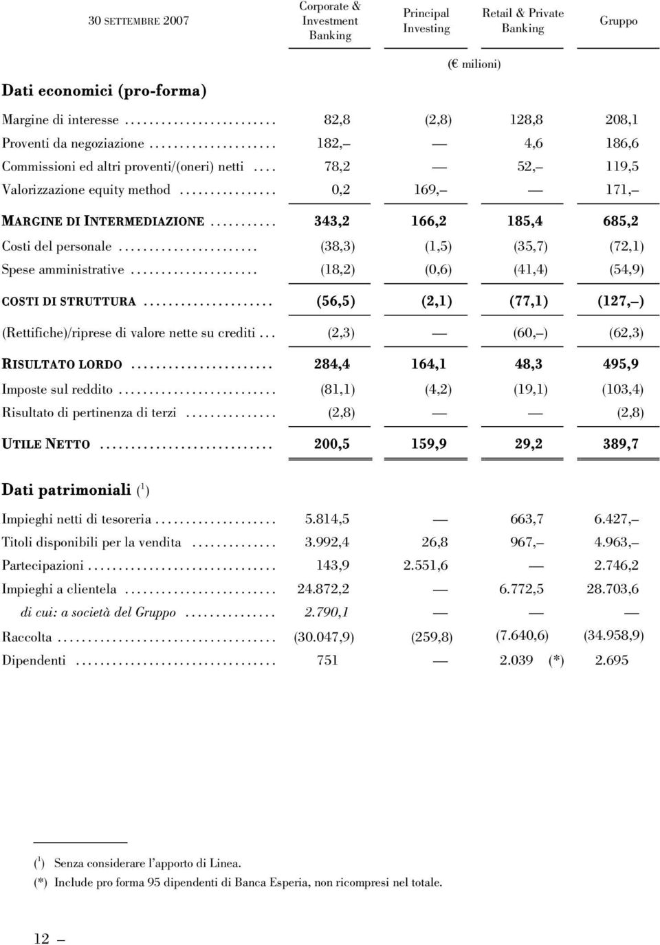 .. 0,2 169, 171, MARGINE DI INTERMEDIAZIONE... 343,2 166,2 185,4 685,2 Costi del personale... (38,3) (1,5) (35,7) (72,1) Spese amministrative... (18,2) (0,6) (41,4) (54,9) COSTI DI STRUTTURA.