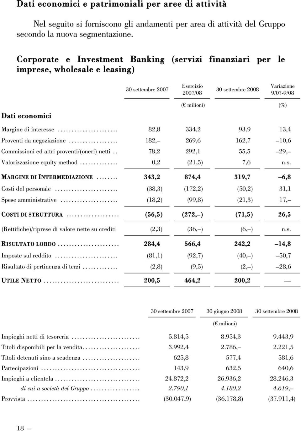 Margine di interesse... 82,8 334,2 93,9 13,4 Proventi da negoziazione... 182, 269,6 162,7 10,6 Commissioni ed altri proventi/(oneri) netti.. 78,2 292,1 55,5 29, Valorizzazione equity method.