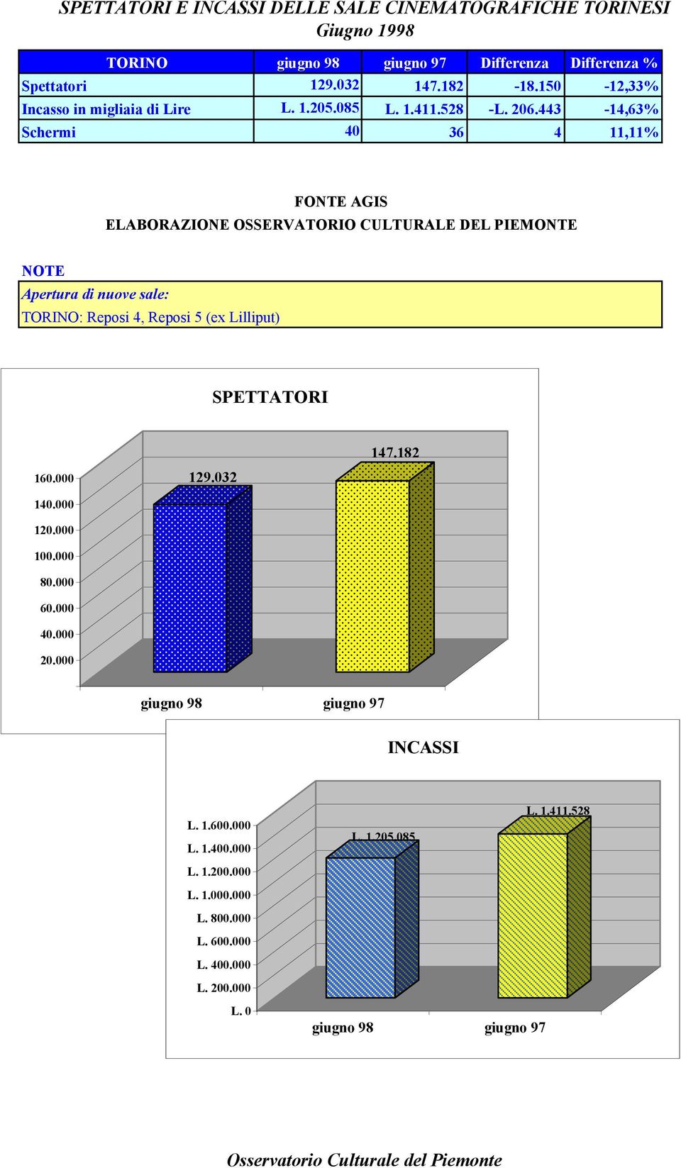 443-14,63% Schermi 40 36 4 11,11% Apertura di nuove sale: TORINO: Reposi 4, Reposi 5 (ex Lilliput) SPETTATORI 160.000 140.000 120.000 100.000 80.