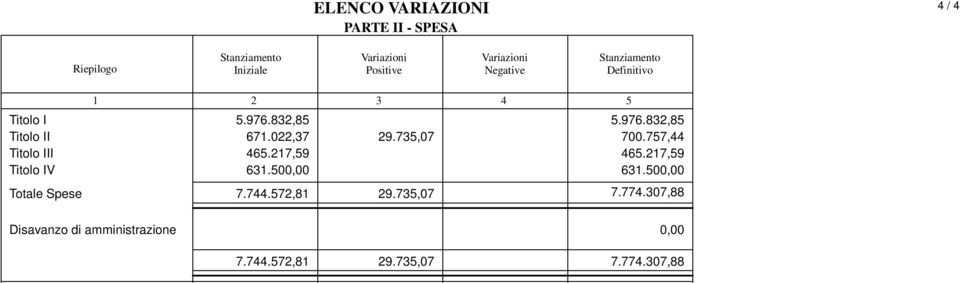 757,44 Titolo III 465.217,59 465.217,59 Titolo IV 631.500,00 631.500,00 Totale Spese 7.