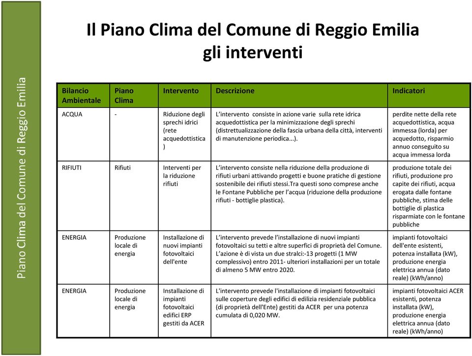 perdite nette della rete acquedottistica, acqua immessa (lorda) per acquedotto, risparmio annuo conseguito su acqua immessa lorda RIFIUTI Rifiuti Interventi per la riduzione rifiuti L intervento