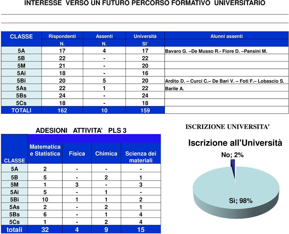 5Bs 24-24 5Cs 18-18 TOTALI 162 10 159 CLASSE ADESIONI ATTIVITA PLS 3 Matematica e Statistica Fisica Chimica Scienza dei materiali 5A 2 - - - 5B