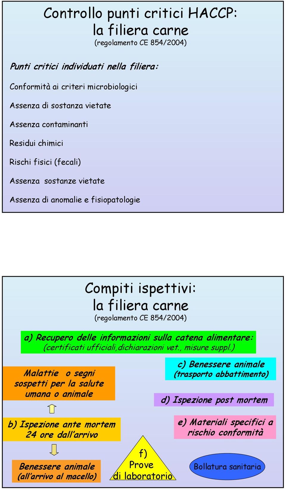 informazioni sulla catena alimentare: (certificati ufficiali,dichiarazioni vet., misure suppl.