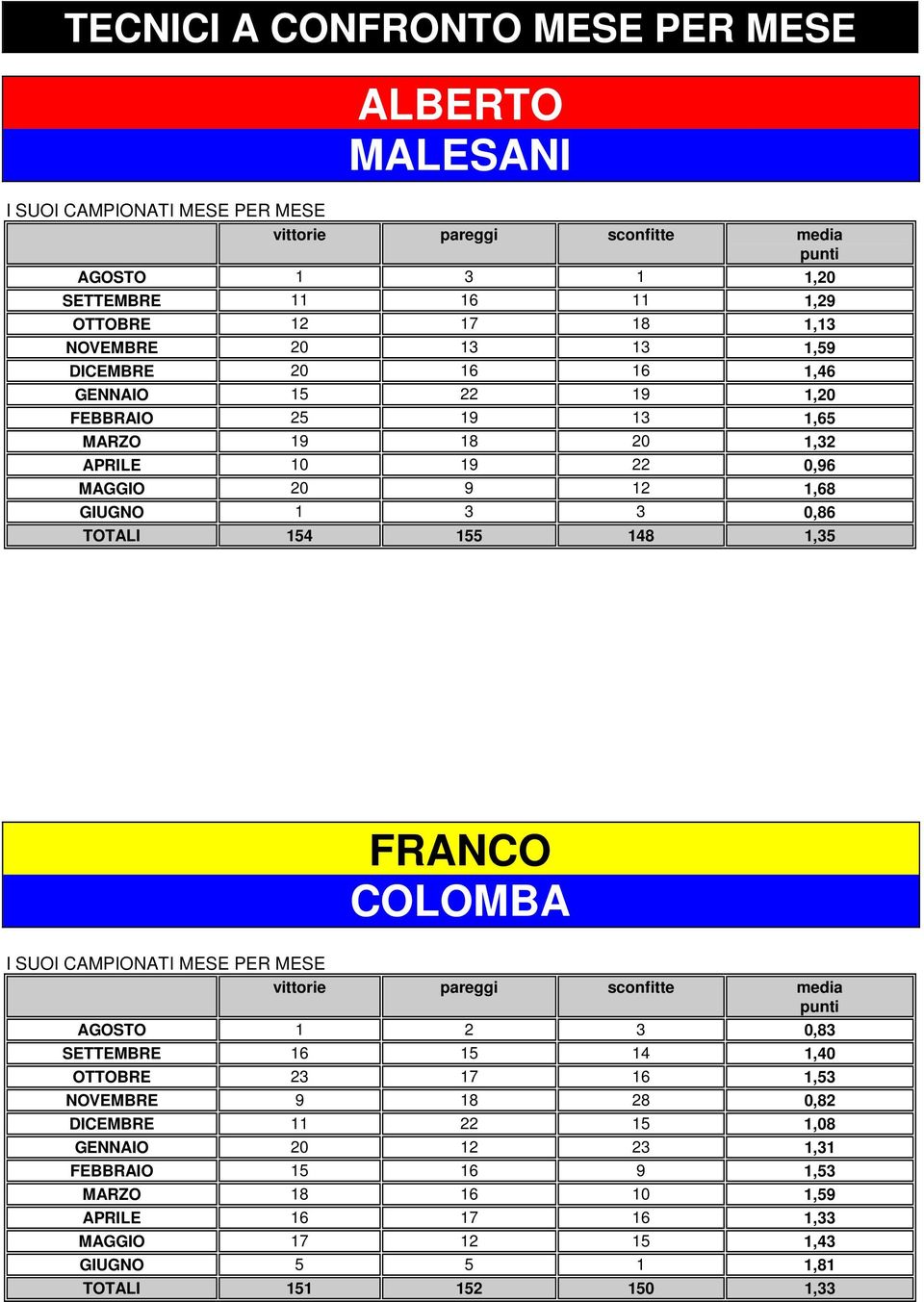 TOTALI 154 155 148 1,35 FRANCO COLOMBA I SUOI CAMPIONATI MESE PER MESE vittorie pareggi sconfitte media punti AGOSTO 1 3,83 SETTEMBRE 16 15 14 1,4 OTTOBRE 3 17 16