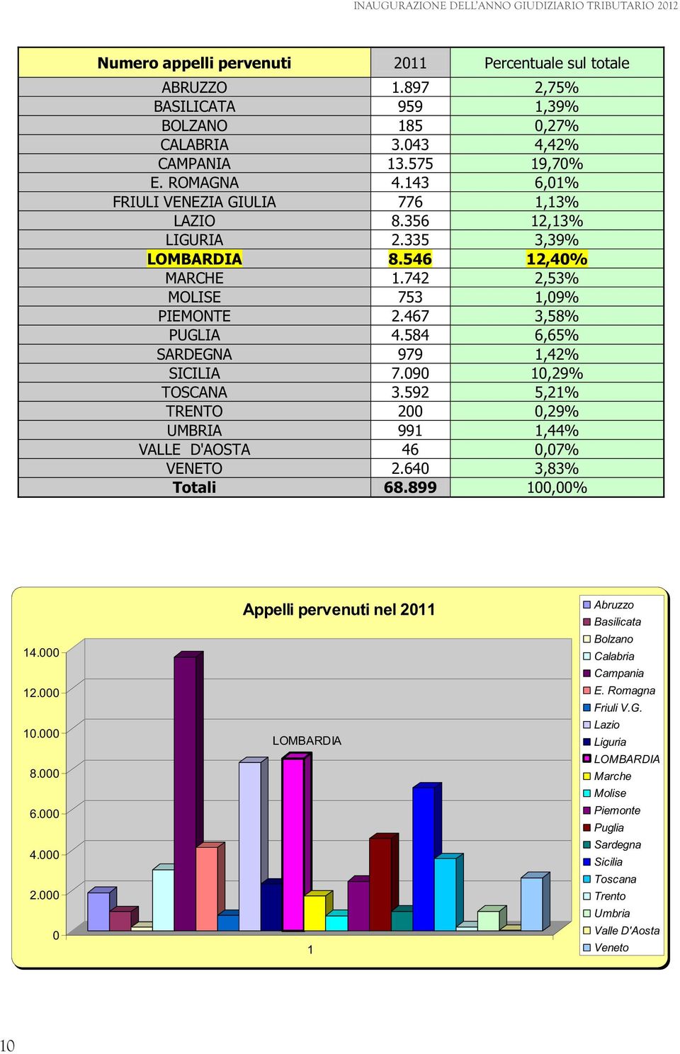 584 6,65% SARDEGNA 979 1,42% SICILIA 7.090 10,29% TOSCANA 3.592 5,21% TRENTO 200 0,29% UMBRIA 991 1,44% VALLE D'AOSTA 46 0,07% VENETO 2.640 3,83% Totali 68.899 100,00% 14.000 12.000 10.000 8.