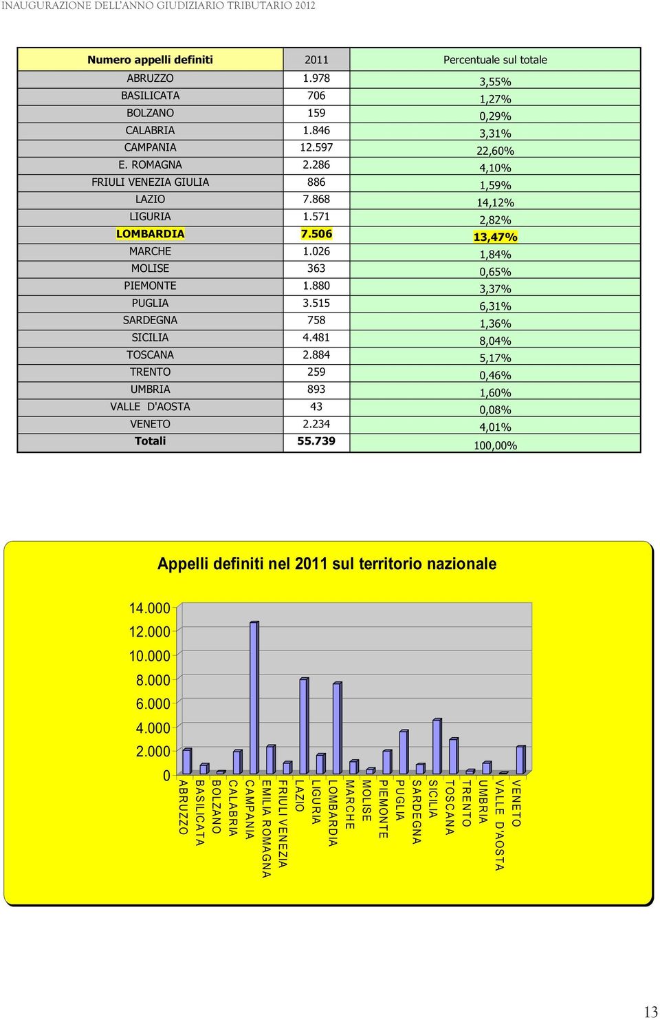 515 6,31% SARDEGNA 758 1,36% SICILIA 4.481 8,04% TOSCANA 2.884 5,17% TRENTO 259 0,46% UMBRIA 893 1,60% VALLE D'AOSTA 43 0,08% VENETO 2.234 4,01% Totali 55.