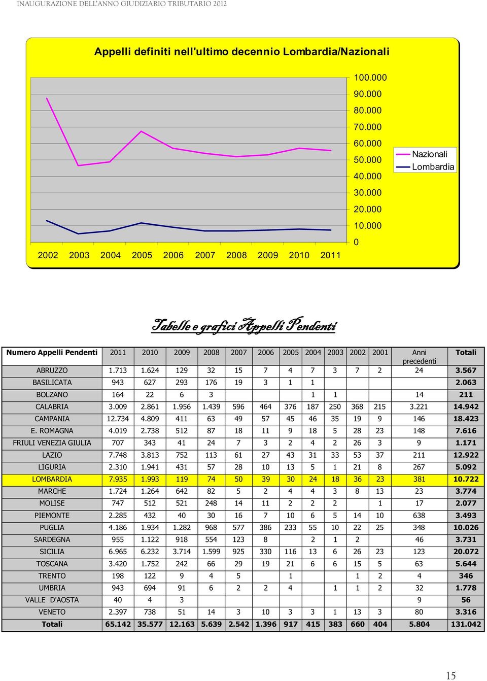 ABRUZZO 1.713 1.624 129 32 15 7 4 7 3 7 2 24 3.567 BASILICATA 943 627 293 176 19 3 1 1 2.063 BOLZANO 164 22 6 3 1 1 14 211 CALABRIA 3.009 2.861 1.956 1.439 596 464 376 187 250 368 215 3.221 14.