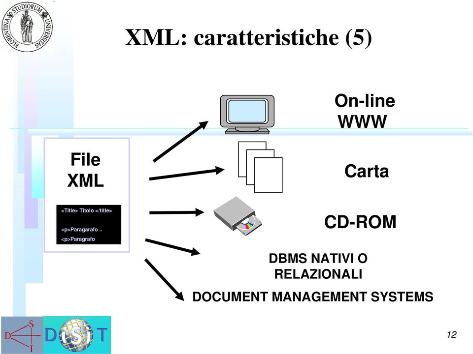 . <p>paragrafo Carta CD-ROM DBMS NATIVI