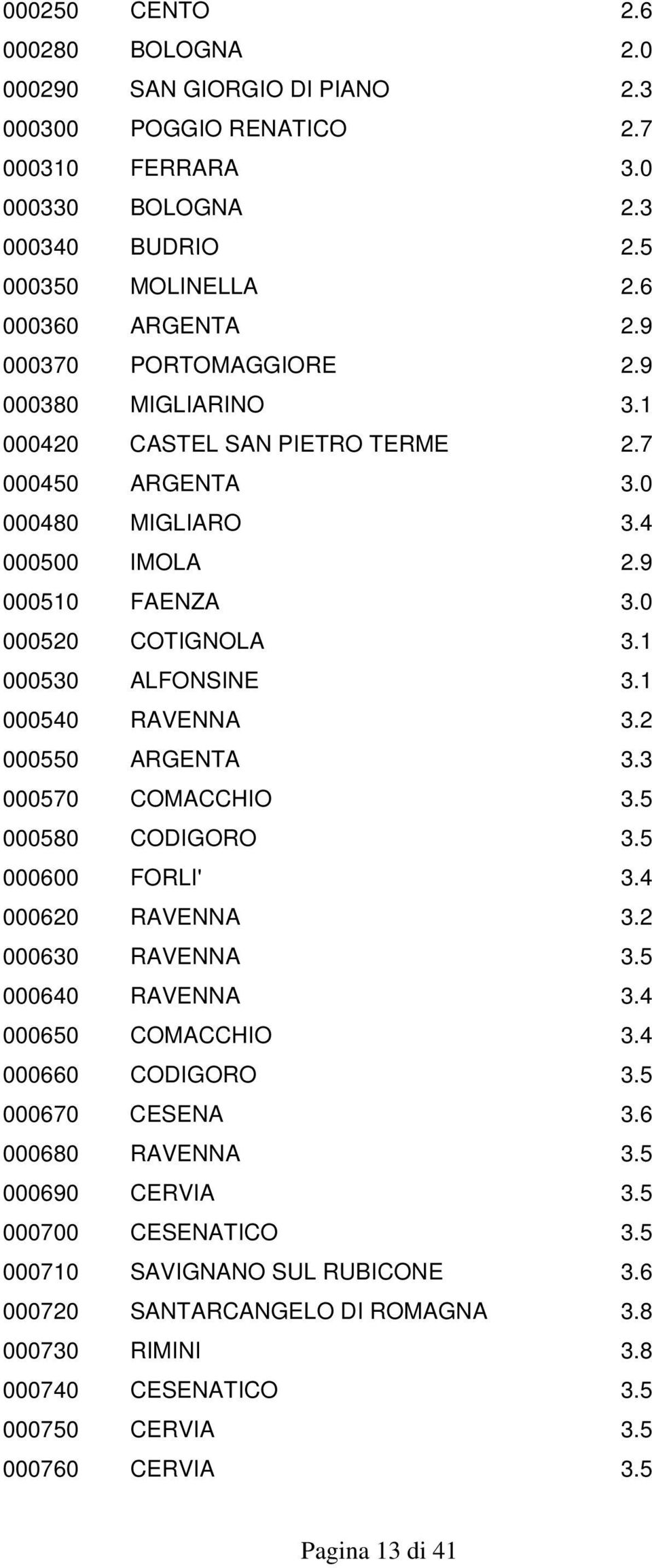 1 000540 RAVENNA 3.2 000550 ARGENTA 3.3 000570 COMACCHIO 3.5 000580 CODIGORO 3.5 000600 FORLI' 3.4 000620 RAVENNA 3.2 000630 RAVENNA 3.5 000640 RAVENNA 3.4 000650 COMACCHIO 3.4 000660 CODIGORO 3.