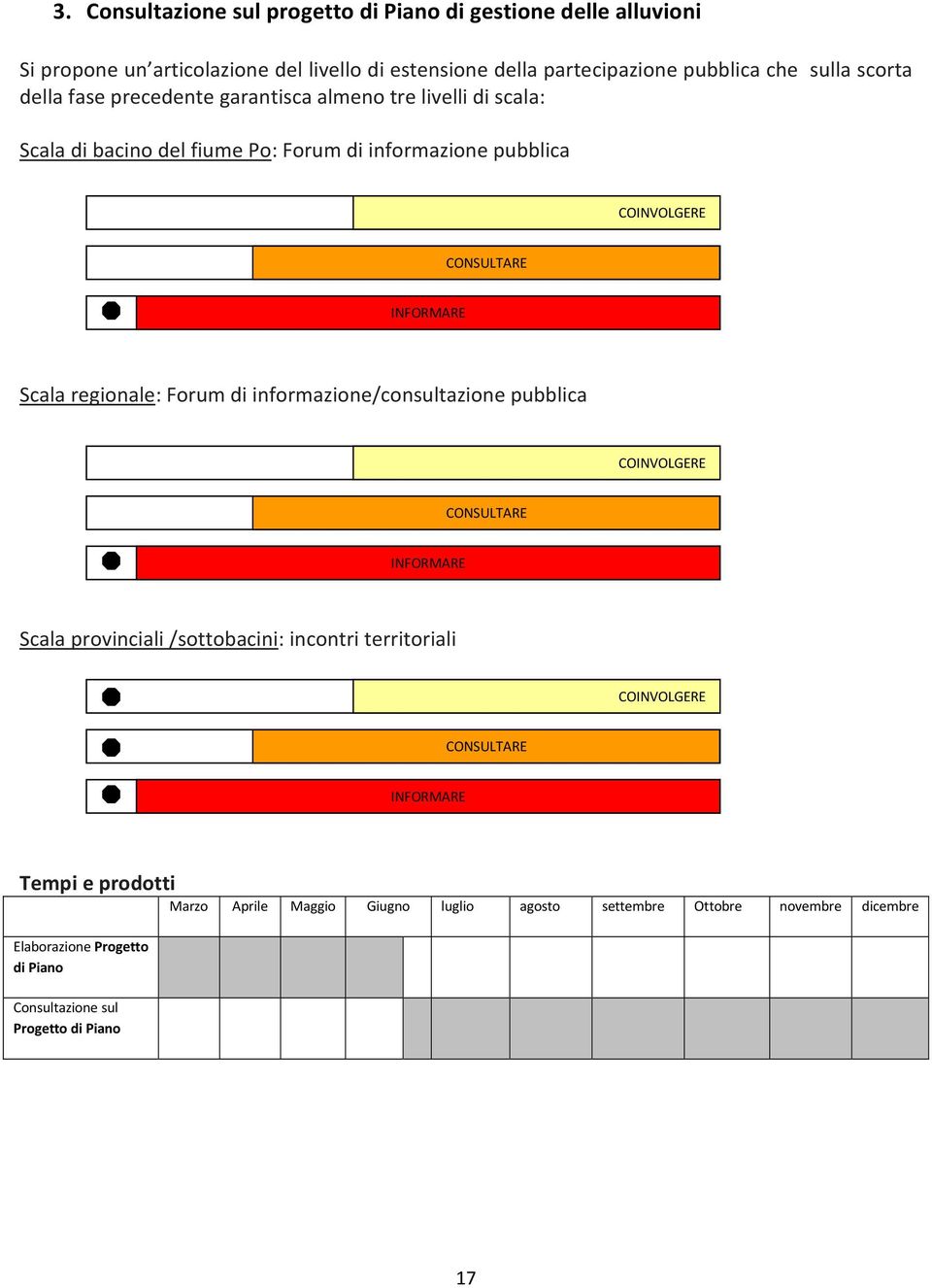 regionale: Forum di informazione/consultazione pubblica COINVOLGERE CONSULTARE INFORMARE Scala provinciali /sottobacini: incontri territoriali COINVOLGERE CONSULTARE