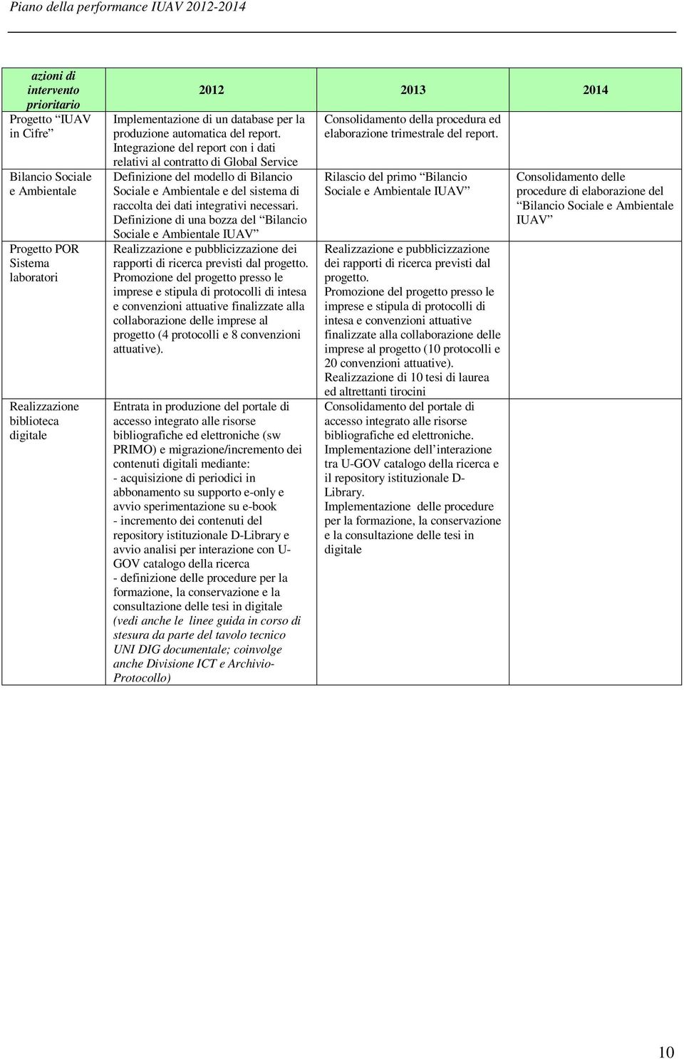 Integrazione del report con i dati relativi al contratto di Global Service Definizione del modello di Bilancio Sociale e Ambientale e del sistema di raccolta dei dati integrativi necessari.