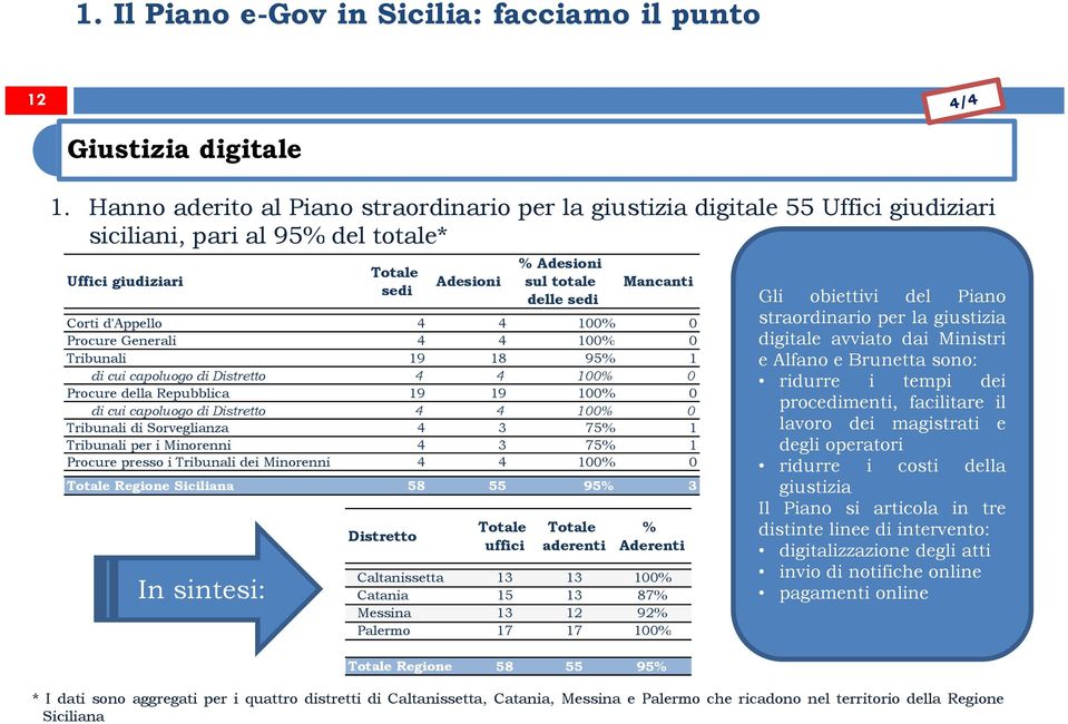 Gli obiettivi del Piano Corti d'appello 4 4 100% 0 straordinario per la giustizia Procure Generali 4 4 100% 0 digitale avviato dai Ministri Tribunali 19 18 95% 1 e Alfano e Brunetta sono: di cui