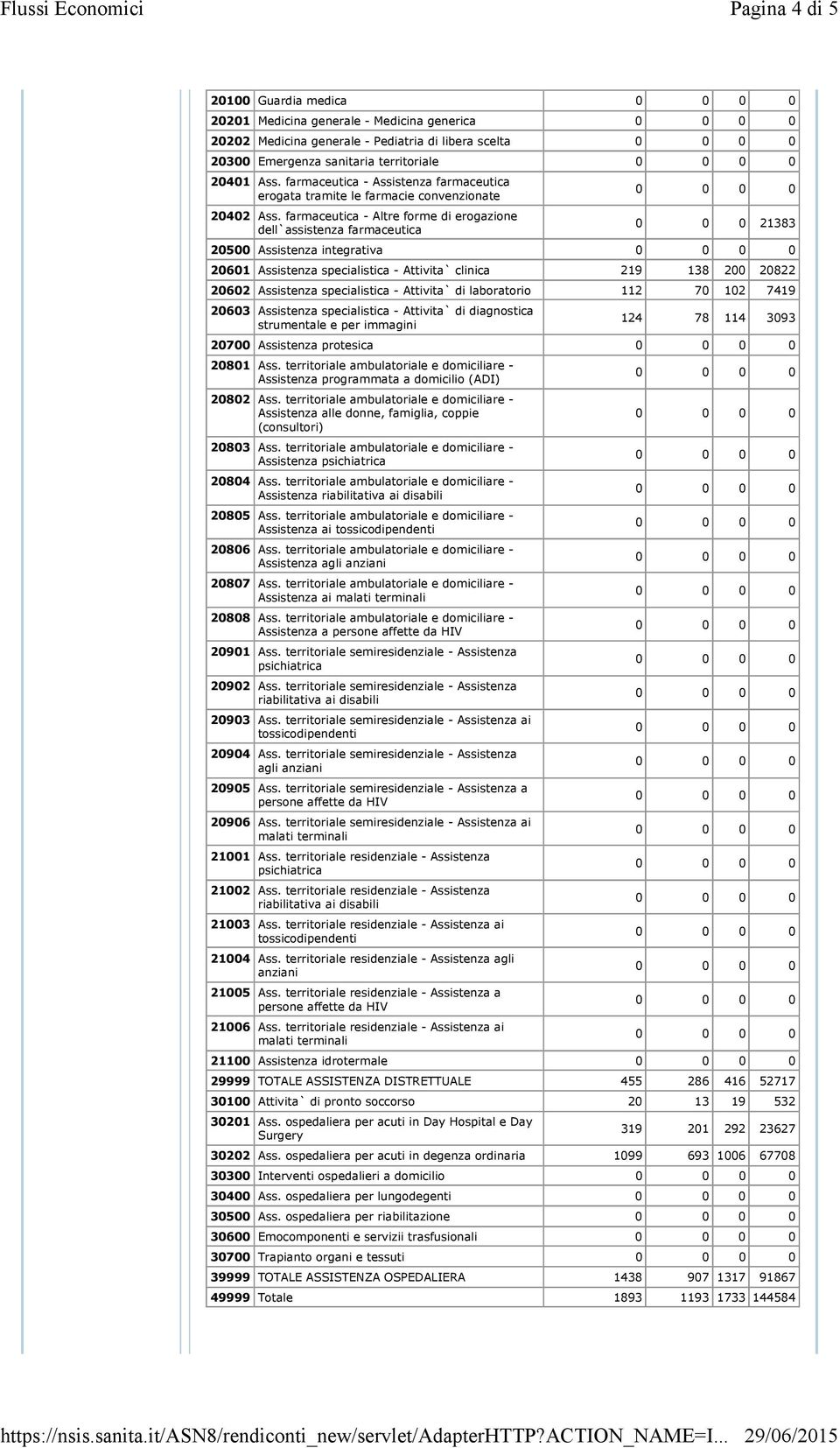 farmaceutica - Altre forme di erogazione dell`assistenza farmaceutica 0 0 0 21383 20500 Assistenza integrativa 20601 Assistenza specialistica - Attivita` clinica 219 138 200 20822 20602 Assistenza