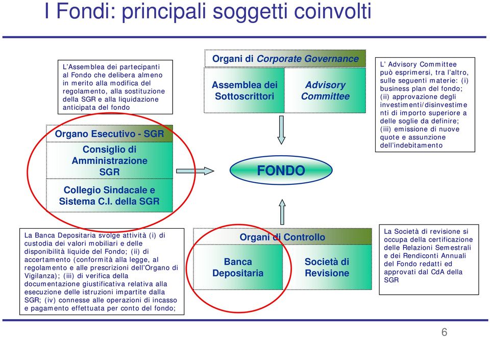 della SGR Organi di Corporate Governance Assemblea dei Sottoscrittori FONDO Advisory Committee L Advisory Committee può esprimersi, tra l altro, sulle seguenti materie: (i) business plan del fondo;