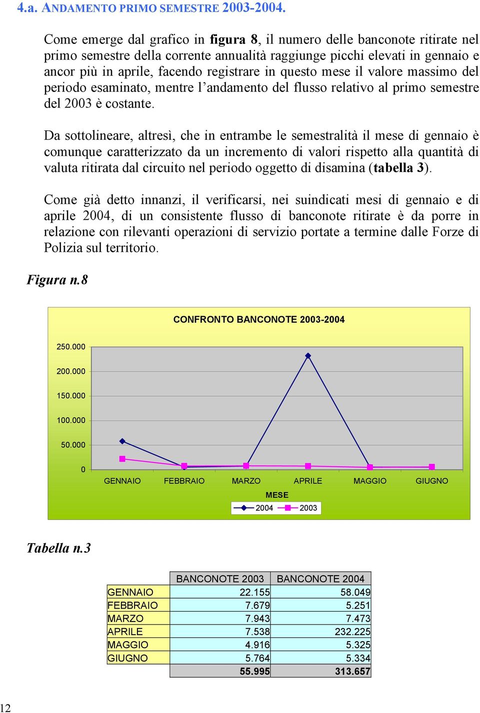 questo mese il valore massimo del periodo esaminato, mentre l andamento del flusso relativo al primo semestre del 2003 è costante.