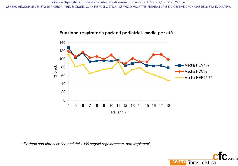 1 8 6 4 2 Media FEV1% Media FVC% Media FEF25-75 4 5 6 7 8 9 1