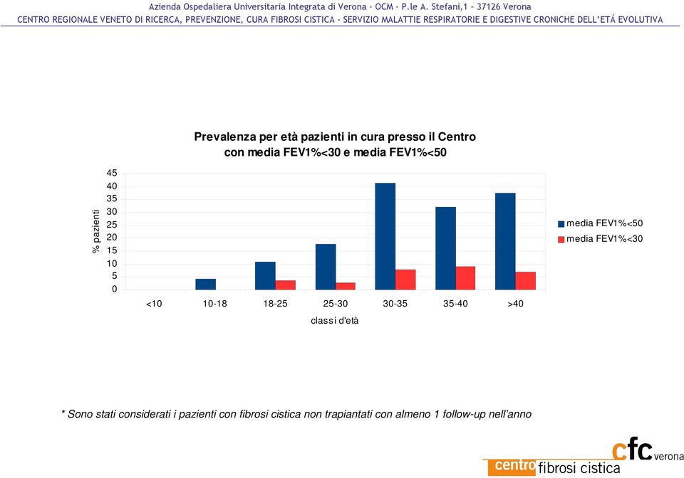 35-4 >4 classi d'età media FEV1%<5 media FEV1%<3 * Sono stati considerati