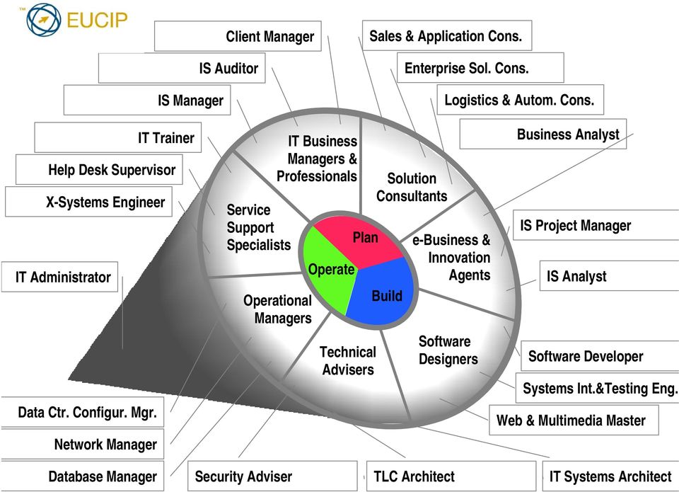 Network Manager Service Support Specialists IT Business Managers & Professionals Operational Managers Operate Plan Technical Advisers Solution