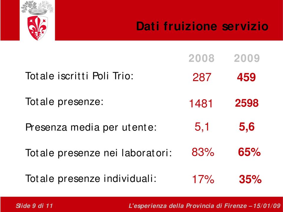 Totale presenze nei laboratori: 83% 65% Totale presenze individuali: