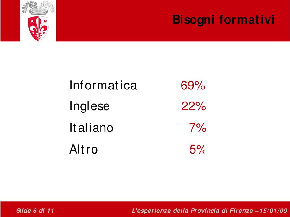 Altro 5% Slide 6 di 11