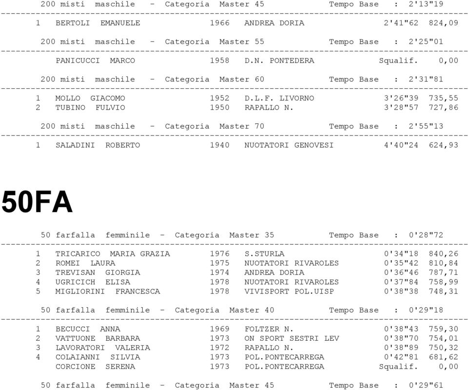3'28"57 727,86 200 misti maschile - Categoria Master 70 Tempo Base : 2'55"13 1 SALADINI ROBERTO 1940 NUOTATORI GENOVESI 4'40"24 624,93 50FA 50 farfalla femminile - Categoria Master 35 Tempo Base :