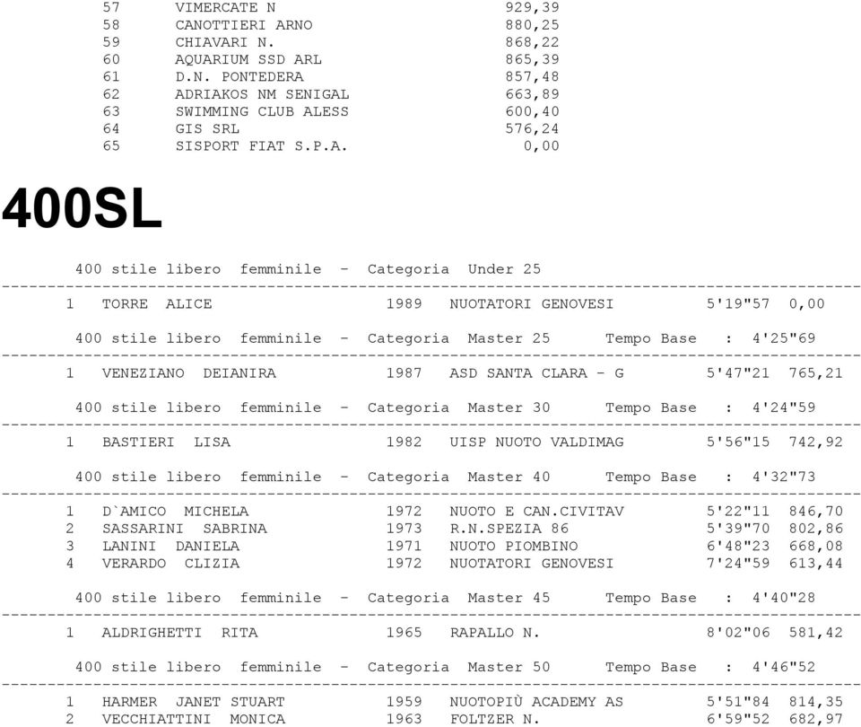 1987 ASD SANTA CLARA - G 5'47"21 765,21 400 stile libero femminile - Categoria Master 30 Tempo Base : 4'24"59 1 BASTIERI LISA 1982 UISP NUOTO VALDIMAG 5'56"15 742,92 400 stile libero femminile -