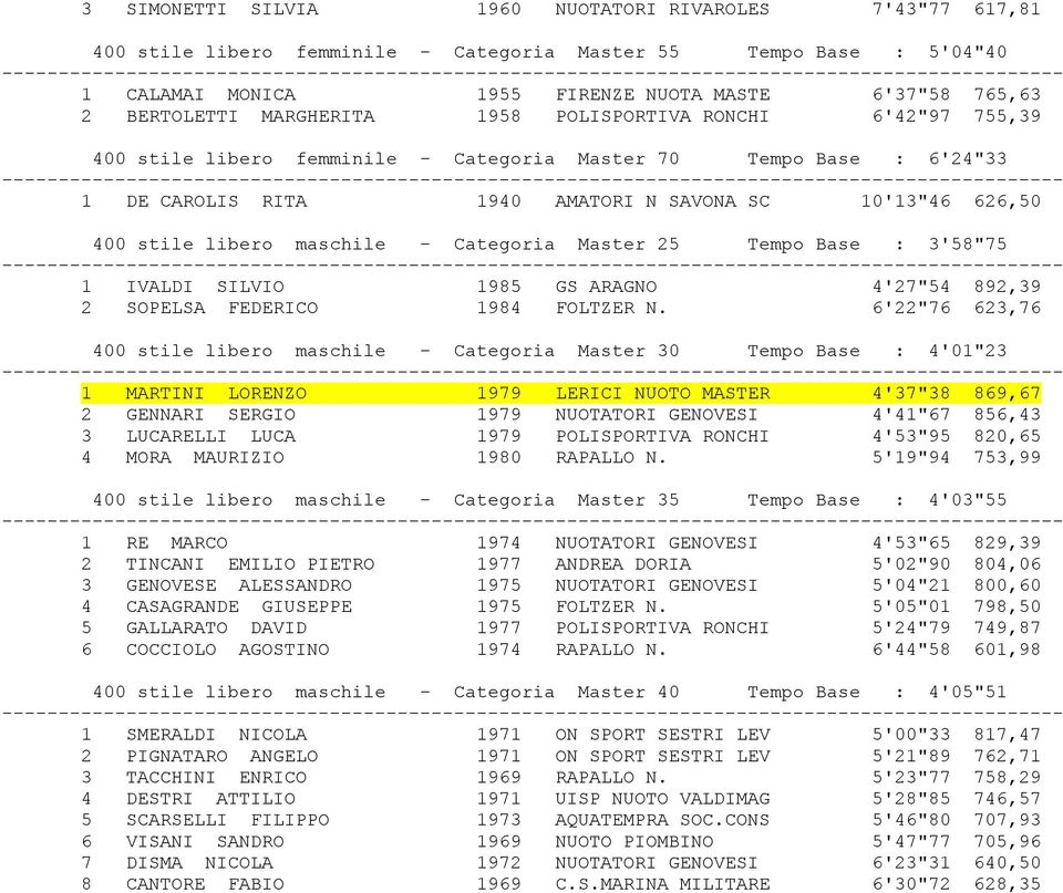 maschile - Categoria Master 25 Tempo Base : 3'58"75 1 IVALDI SILVIO 1985 GS ARAGNO 4'27"54 892,39 2 SOPELSA FEDERICO 1984 FOLTZER N.