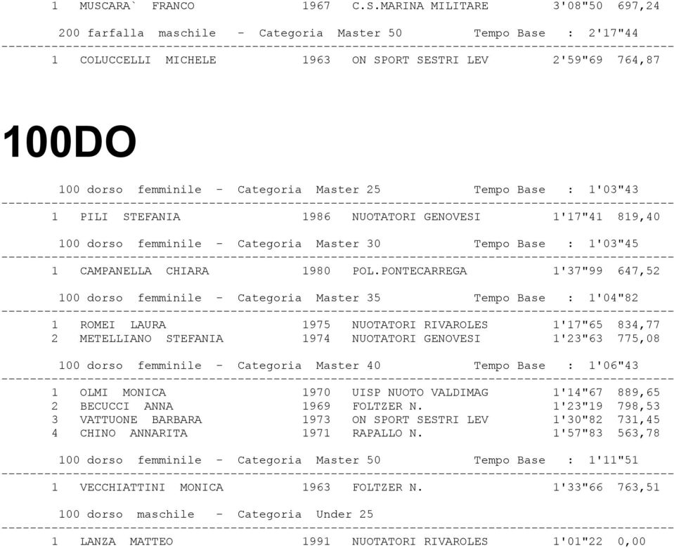 MARINA MILITARE 3'08"50 697,24 200 farfalla maschile - Categoria Master 50 Tempo Base : 2'17"44 1 COLUCCELLI MICHELE 1963 ON SPORT SESTRI LEV 2'59"69 764,87 100DO 100 dorso femminile - Categoria