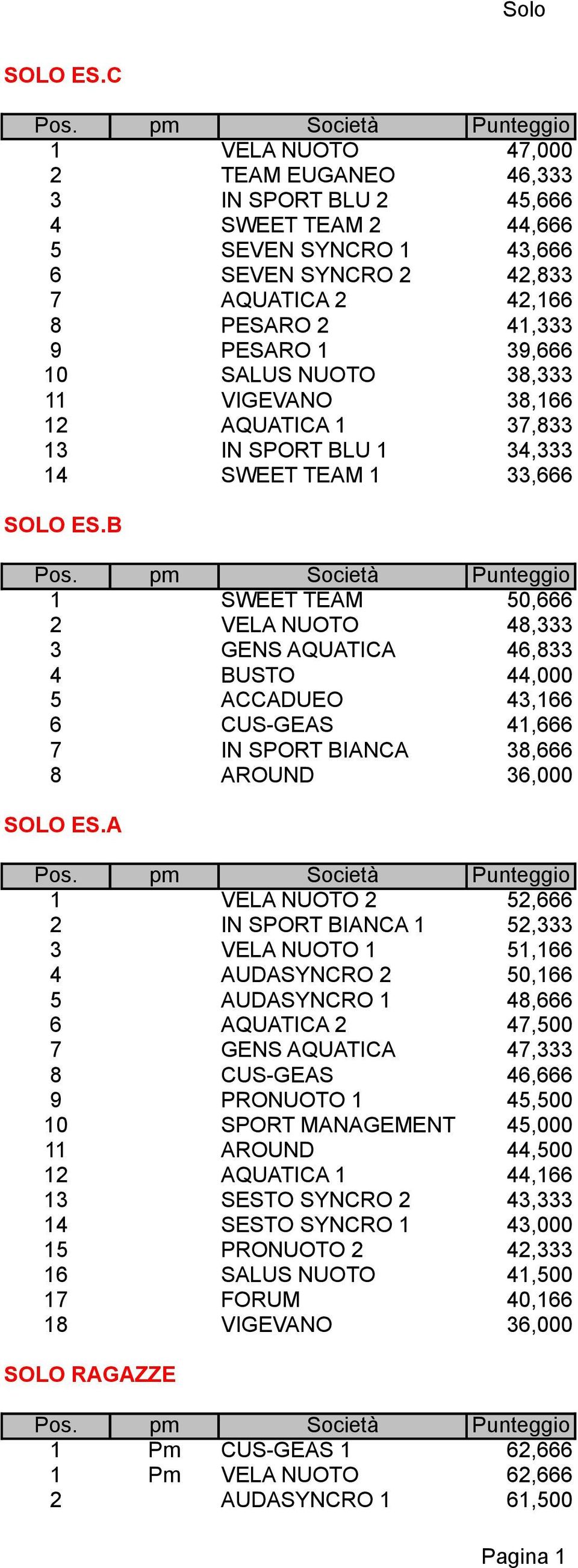 SALUS NUOTO 38,333 11 VIGEVANO 38,166 12 AQUATICA 1 37,833 13 IN SPORT BLU 1 34,333 14 SWEET TEAM 1 33,666 SOLO ES.