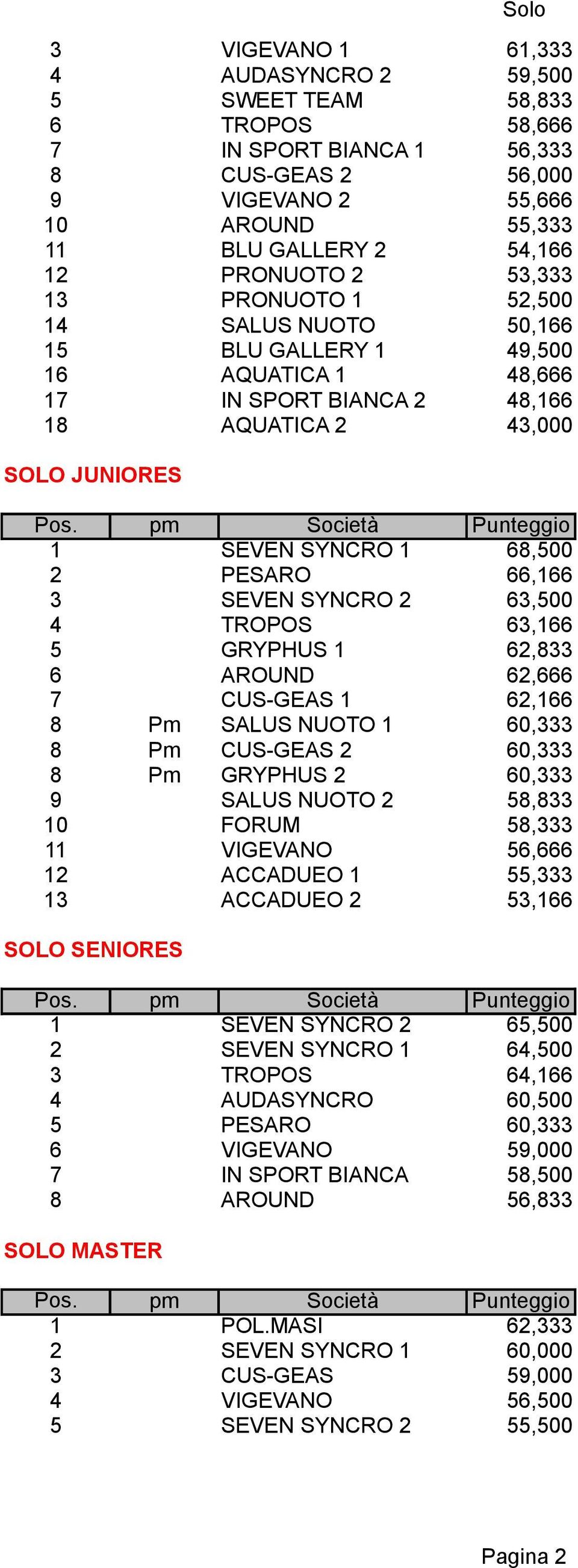 PESARO 66,166 3 SEVEN SYNCRO 2 63,500 4 TROPOS 63,166 5 GRYPHUS 1 62,833 6 AROUND 62,666 7 CUS-GEAS 1 62,166 8 Pm SALUS NUOTO 1 60,333 8 Pm CUS-GEAS 2 60,333 8 Pm GRYPHUS 2 60,333 9 SALUS NUOTO 2