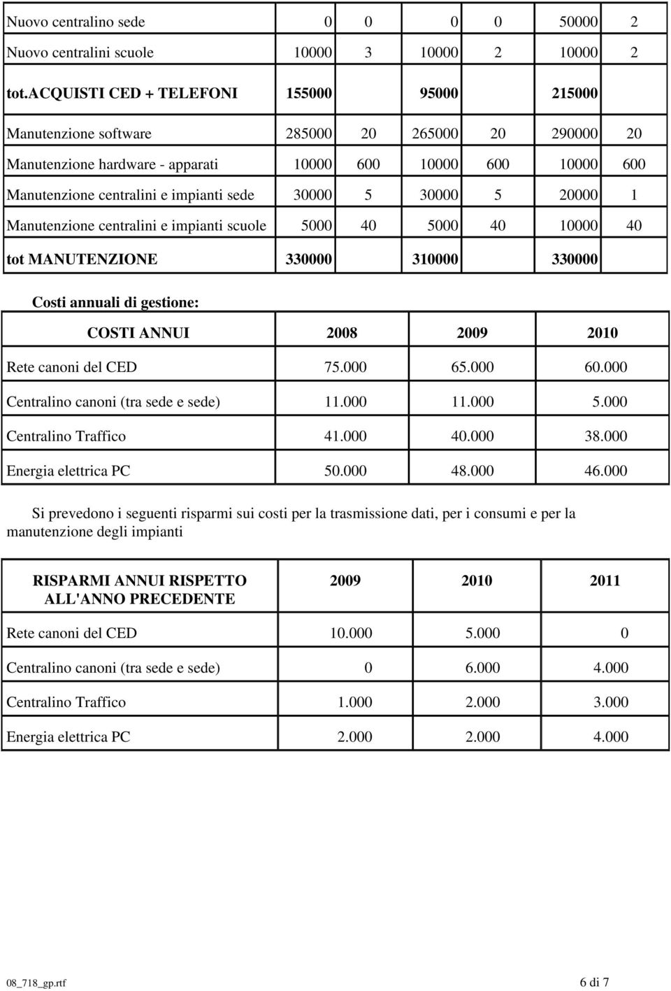 30000 5 30000 5 20000 1 Manutenzione centralini e impianti scuole 5000 40 5000 40 10000 40 tot MANUTENZIONE 330000 310000 330000 Costi annuali di gestione: COSTI ANNUI 2008 2009 2010 Rete canoni del