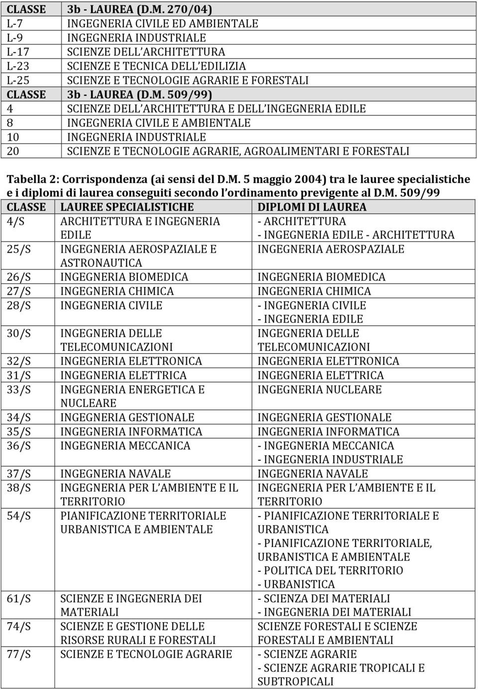 4 SCIENZE DELL ARCHITETTURA E DELL INGEGNERIA EDILE 8 INGEGNERIA CIVILE E AMBIENTALE 10 INGEGNERIA INDUSTRIALE 20 SCIENZE E TECNOLOGIE AGRARIE, AGROALIMENTARI E FORESTALI Tabella 2: Corrispondenza