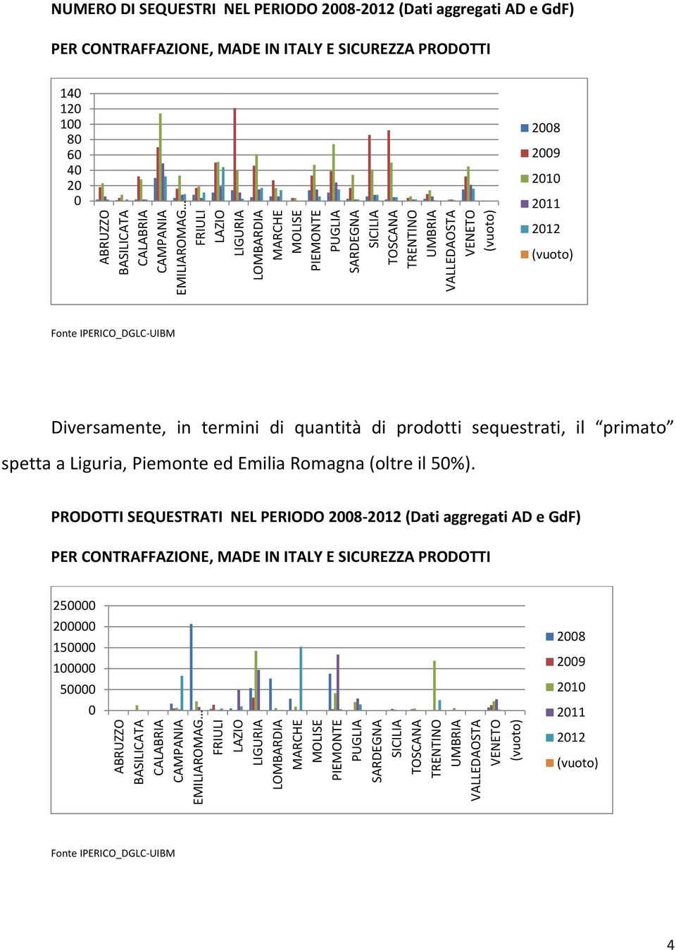 il primato spetta a Liguria, Piemonte ed Emilia Romagna (oltre il 50%).