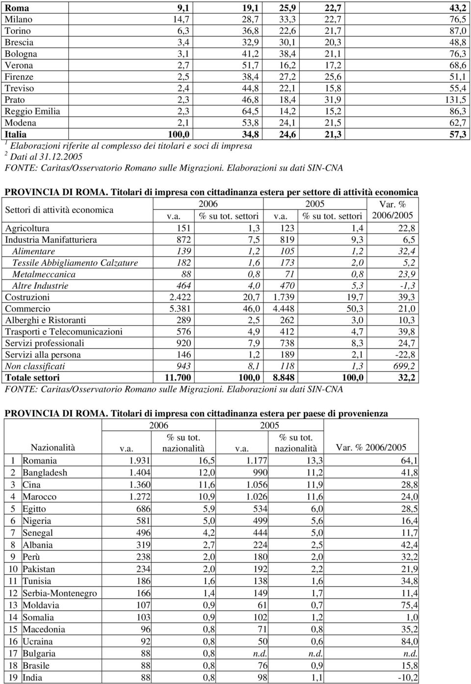 riferite al complesso dei titolari e soci di impresa 2 Dati al 31.12.2005 FONTE: Caritas/Osservatorio Romano sulle Migrazioni. Elaborazioni su dati SIN-CNA PROVINCIA DI ROMA.