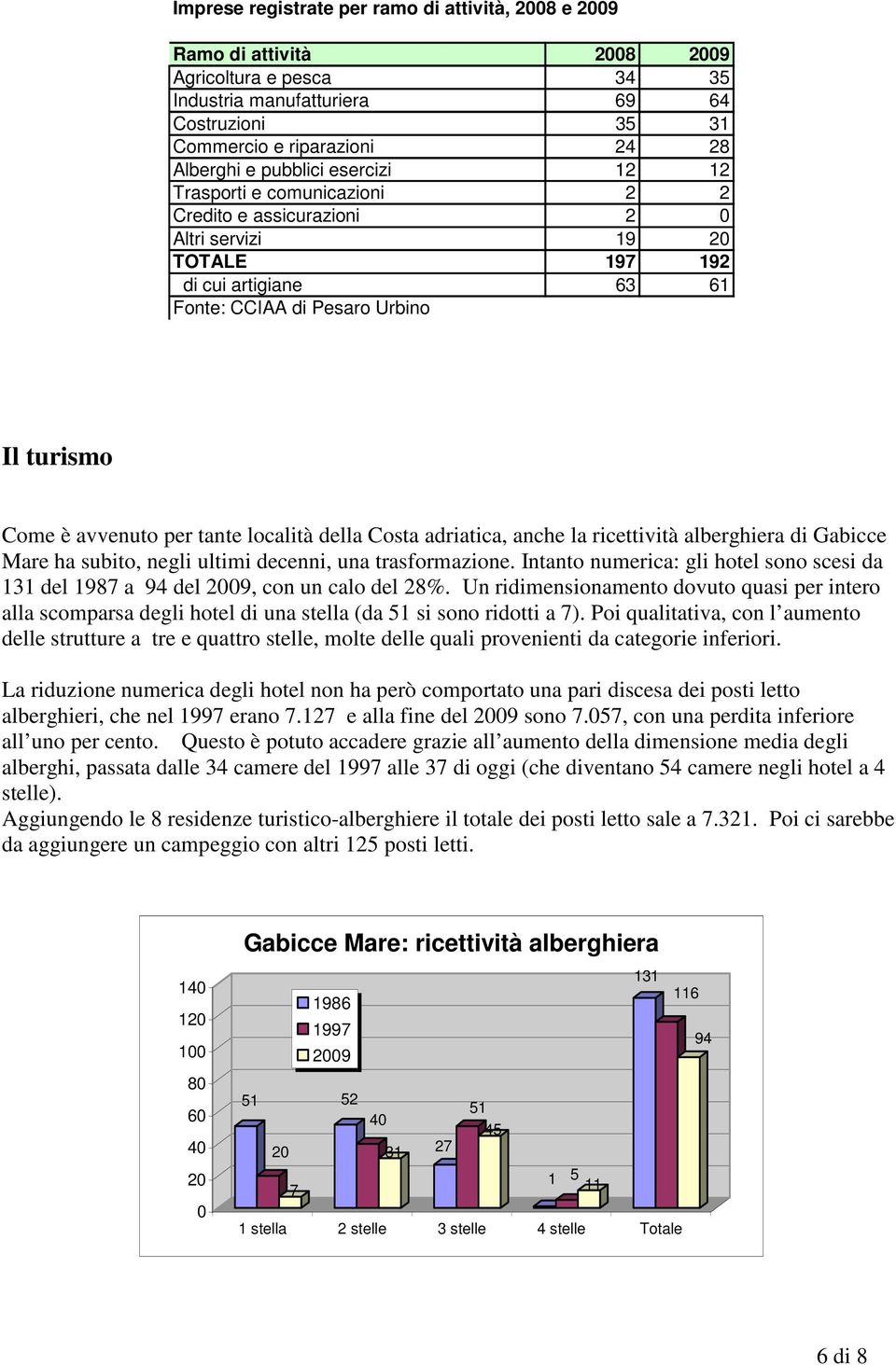 località della Costa adriatica, anche la ricettività alberghiera di Gabicce Mare ha subito, negli ultimi decenni, una trasformazione.