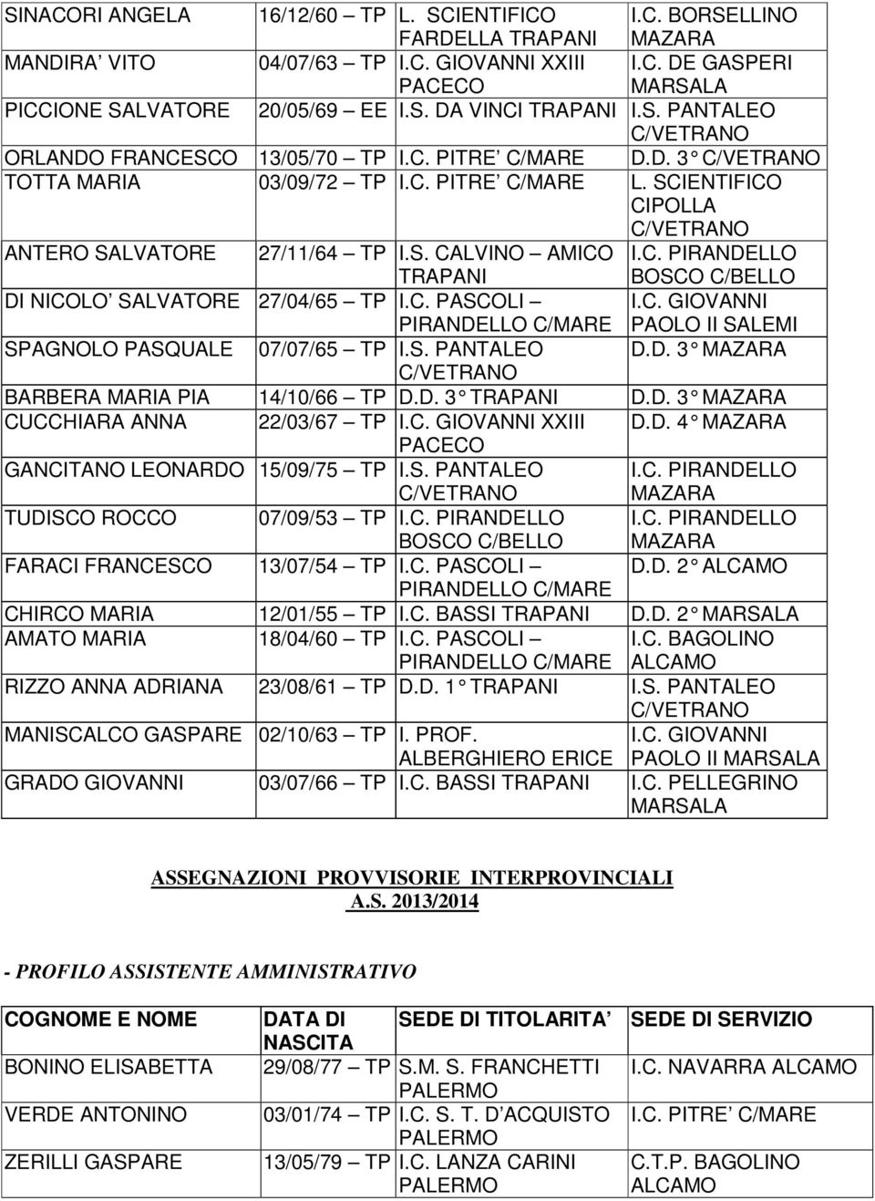 C. GIOVANNI PAOLO II SALEMI SPAGNOLO PASQUALE 07/07/65 TP I.S. PANTALEO D.D. 3 BARBERA MARIA PIA 14/10/66 TP D.D. 3 TRAPANI D.D. 3 CUCCHIARA ANNA 22/03/67 TP I.C. GIOVANNI XXIII D.D. 4 GANCITANO LEONARDO 15/09/75 TP I.