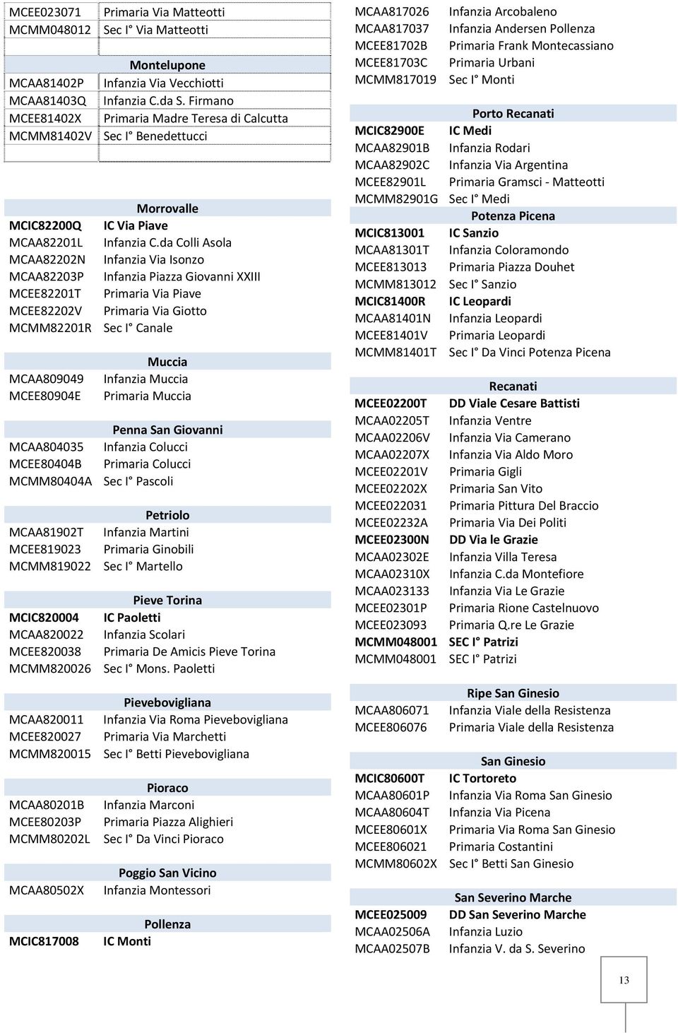 da Colli Asola MCAA82202N Infanzia Via Isonzo MCAA82203P Infanzia Piazza Giovanni XXIII MCEE82201T Primaria Via Piave MCEE82202V Primaria Via Giotto MCMM82201R Sec I Canale Muccia MCAA809049 Infanzia